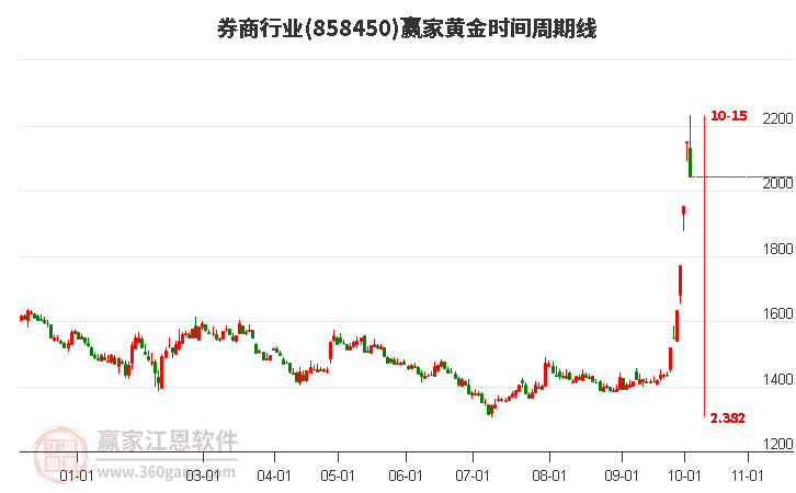 券商行业黄金时间周期线工具