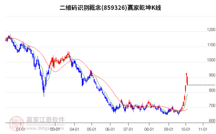 859326二维码识别赢家乾坤K线工具