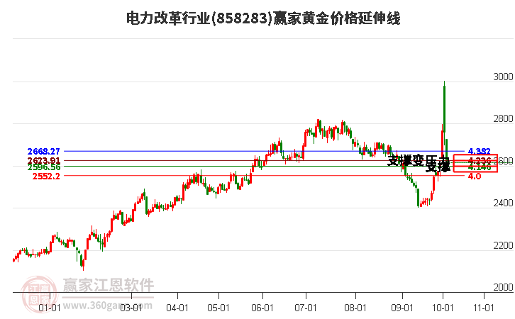 电力改革行业黄金价格延伸线工具