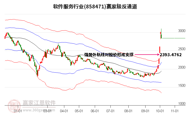 858471软件服务赢家极反通道工具