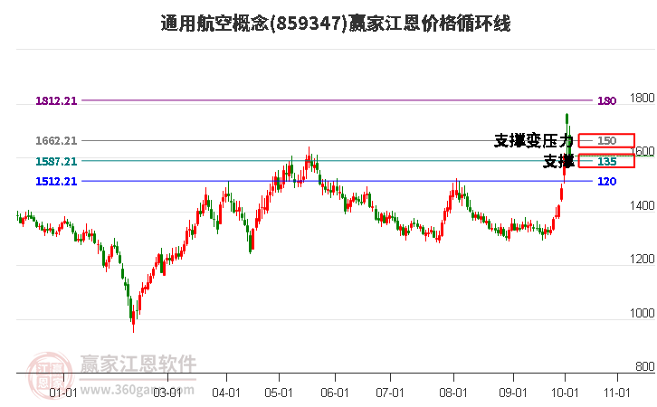 通用航空概念江恩价格循环线工具