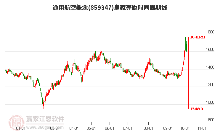 通用航空概念等距时间周期线工具