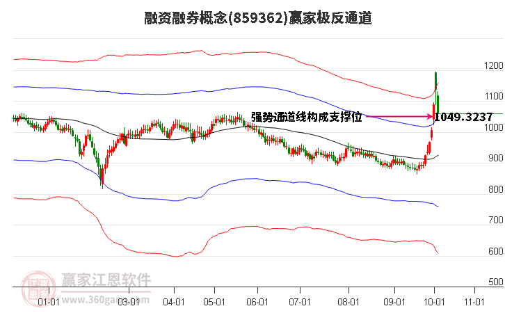 859362融资融券赢家极反通道工具