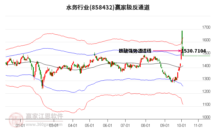 858432水务赢家极反通道工具