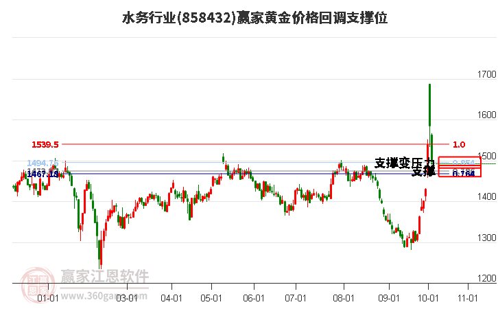 水务行业黄金价格回调支撑位工具