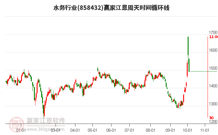 水务行业赢家江恩周天时间循环线工具