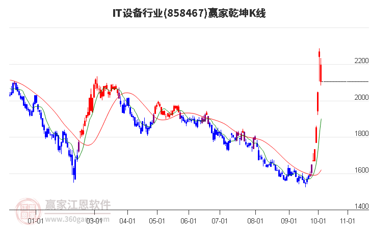 858467IT设备赢家乾坤K线工具