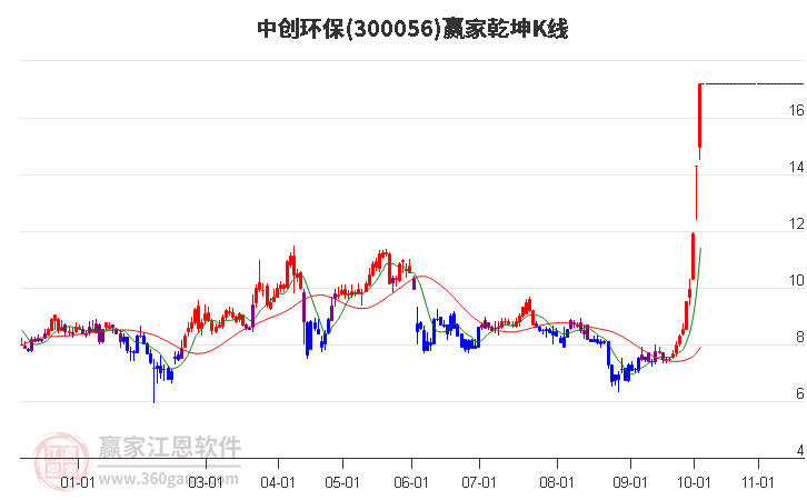 300056中创环保赢家乾坤K线工具