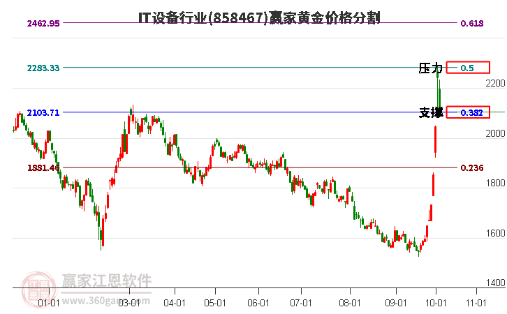 IT设备行业黄金价格分割工具