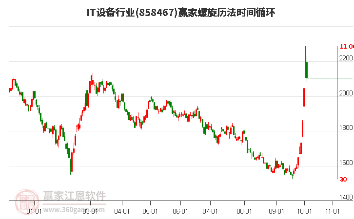 IT设备行业螺旋历法时间循环工具