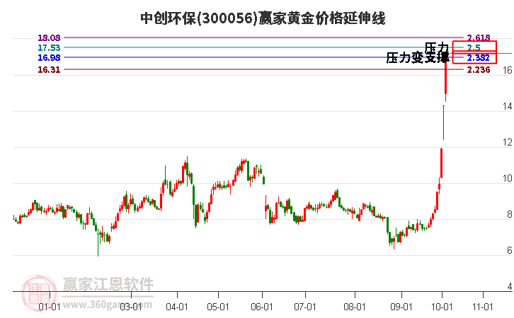 300056中创环保黄金价格延伸线工具