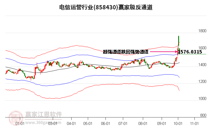 858430电信运营赢家极反通道工具