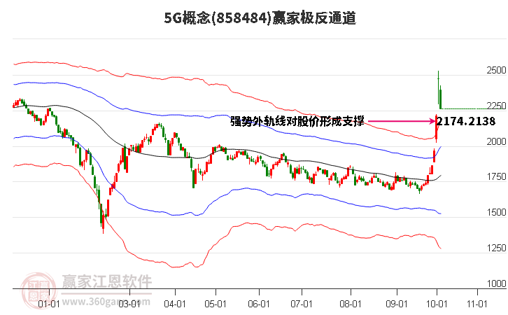 8584845G赢家极反通道工具