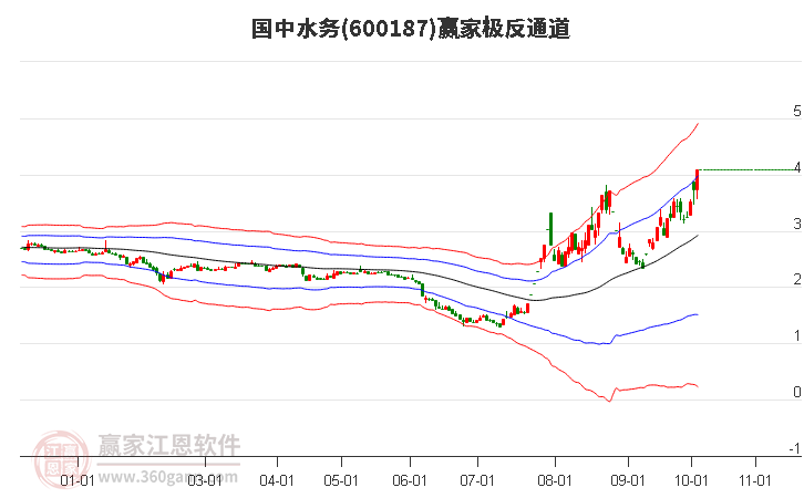 600187国中水务赢家极反通道工具