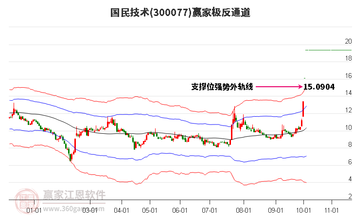 300077国民技术赢家极反通道工具