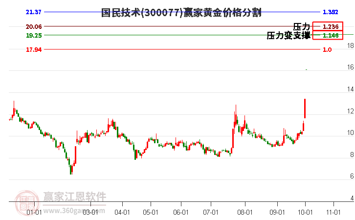 300077国民技术黄金价格分割工具