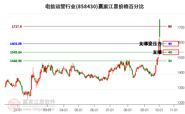 电信运营行业江恩价格百分比工具