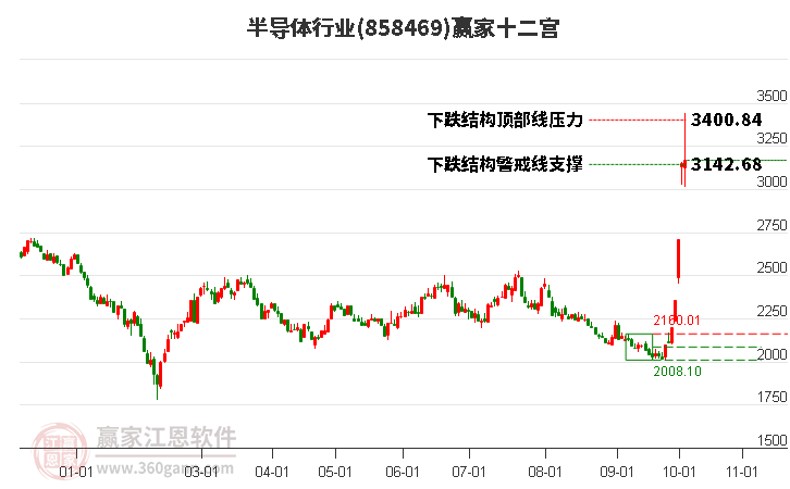 858469半导体赢家十二宫工具