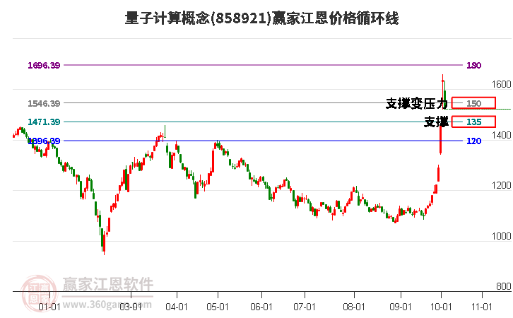 量子计算概念江恩价格循环线工具