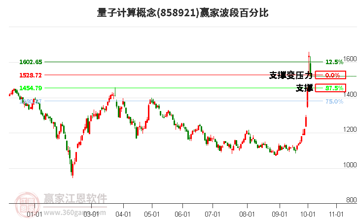 量子计算概念赢家波段百分比工具