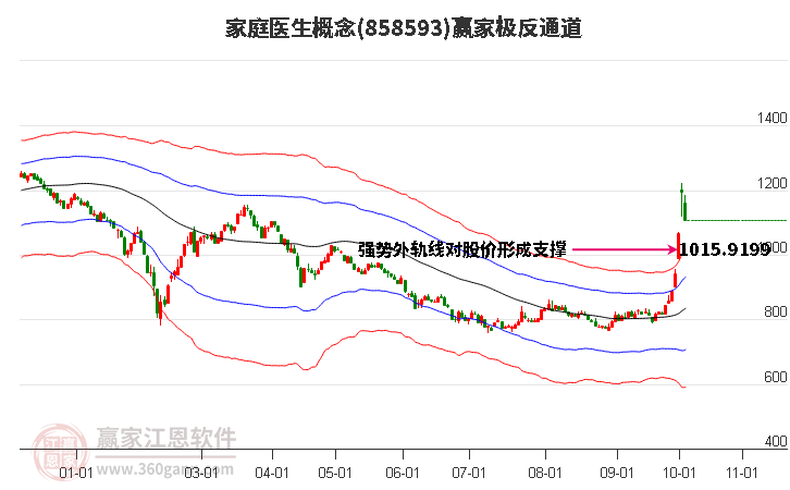 858593家庭医生赢家极反通道工具