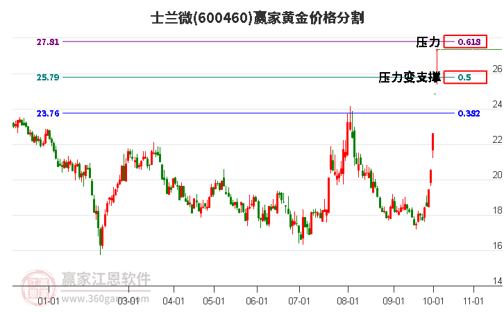 600460士兰微黄金价格分割工具