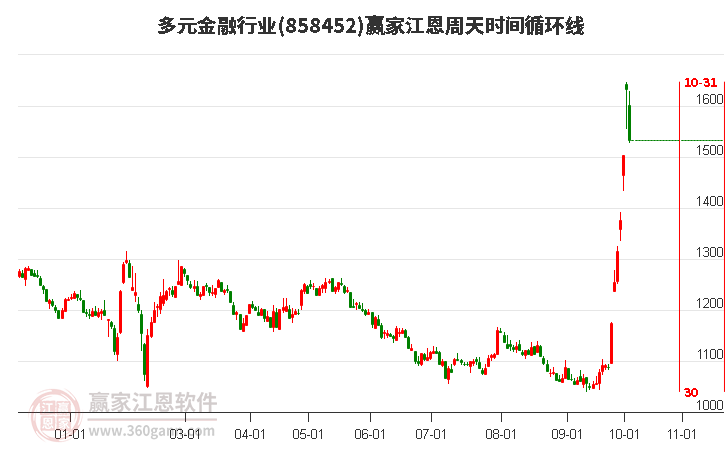 多元金融行业江恩周天时间循环线工具