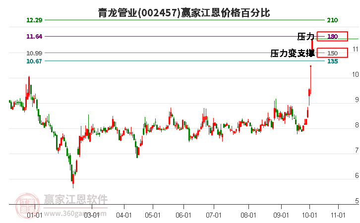 002457青龙管业江恩价格百分比工具