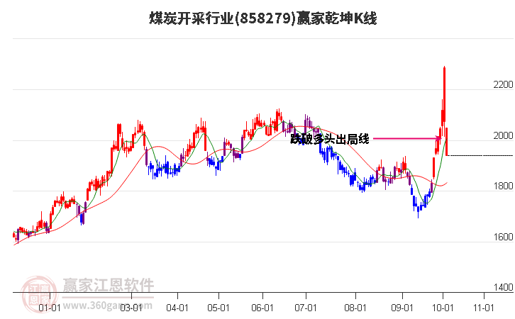 858279煤炭开采赢家乾坤K线工具