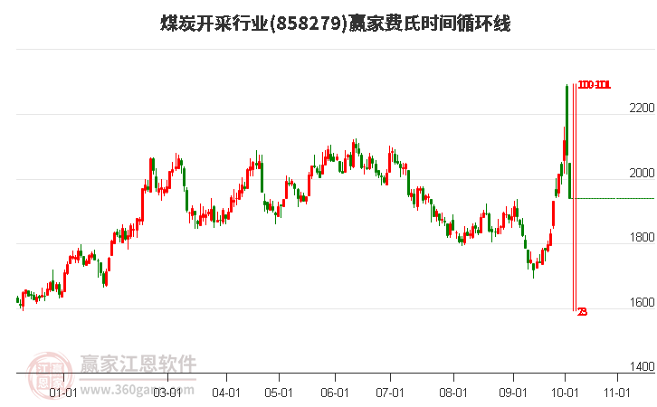 煤炭开采行业费氏时间循环线工具