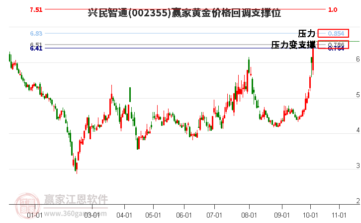 002355兴民智通黄金价格回调支撑位工具