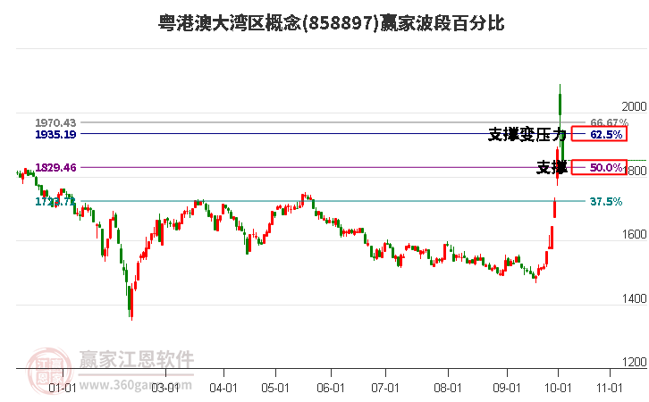 粤港澳大湾区概念波段百分比工具