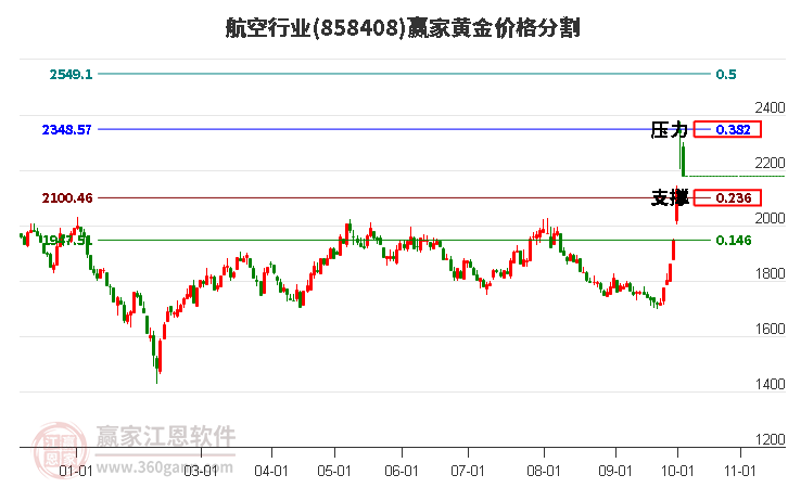 航空行业黄金价格分割工具