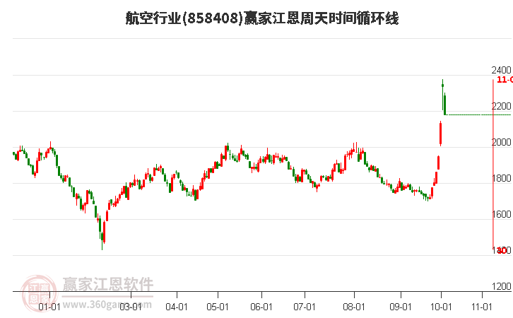 航空行业江恩周天时间循环线工具