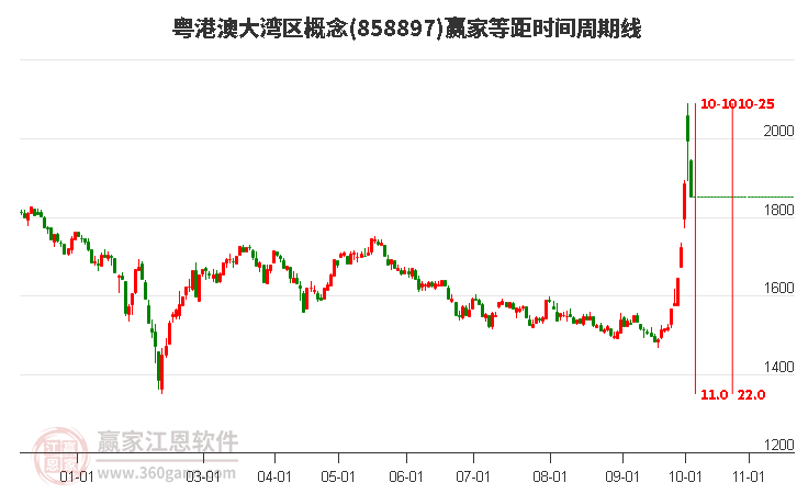 粤港澳大湾区概念等距时间周期线工具