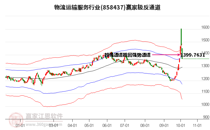 858437物流运输服务赢家极反通道工具