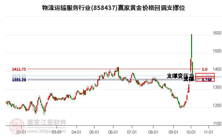 物流运输服务行业黄金价格回调支撑位工具