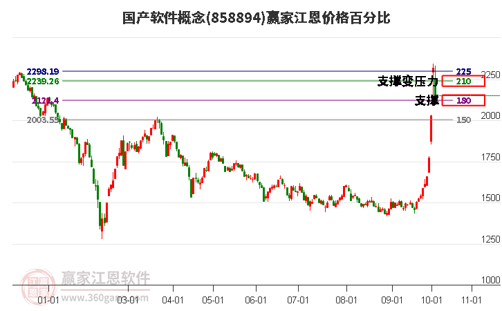 国产软件概念江恩价格百分比工具