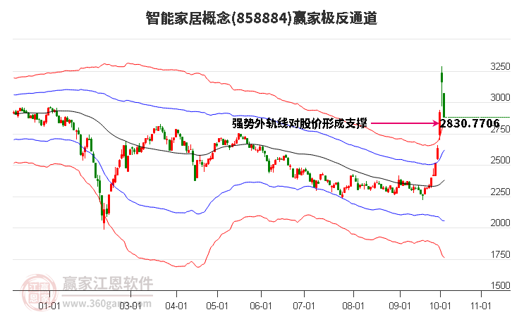 858884智能家居赢家极反通道工具