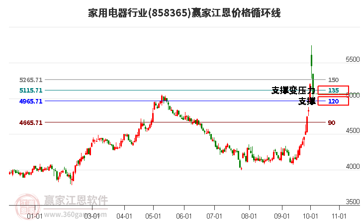 家用电器行业江恩价格循环线工具