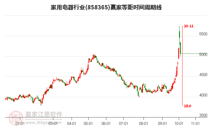 家用电器行业等距时间周期线工具