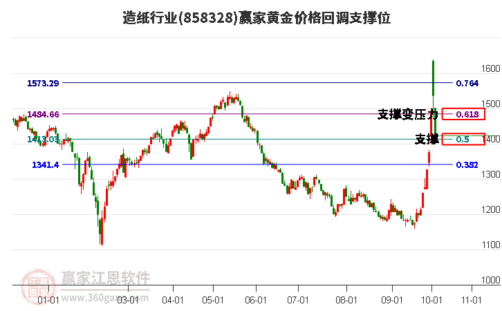 造纸行业黄金价格回调支撑位工具