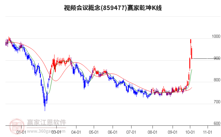 859477视频会议赢家乾坤K线工具