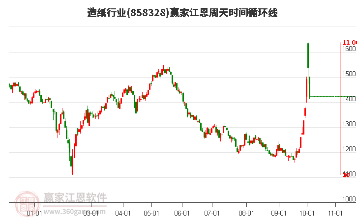 造纸行业江恩周天时间循环线工具