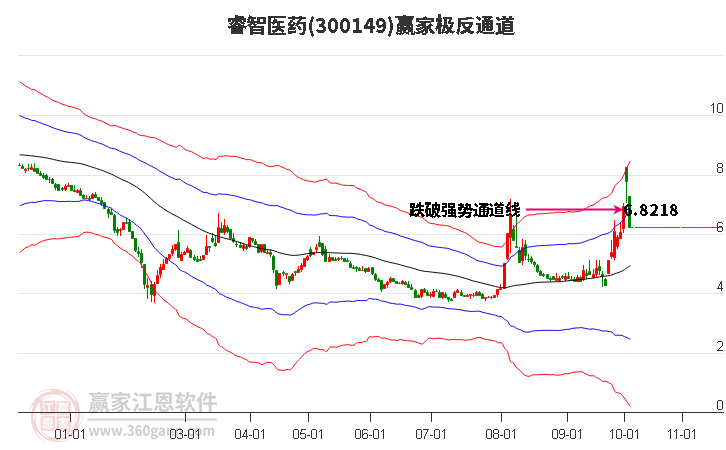 300149睿智医药赢家极反通道工具