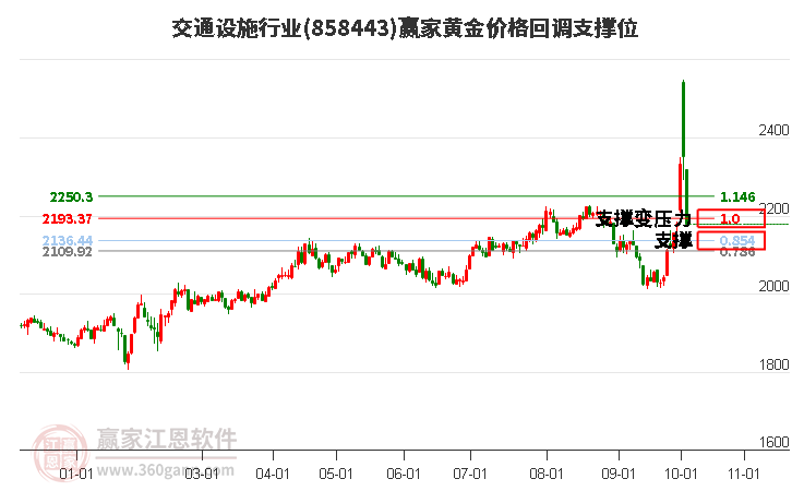 交通设施行业黄金价格回调支撑位工具