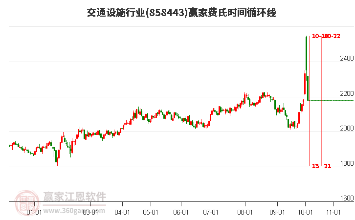 交通设施行业赢家费氏时间循环线工具