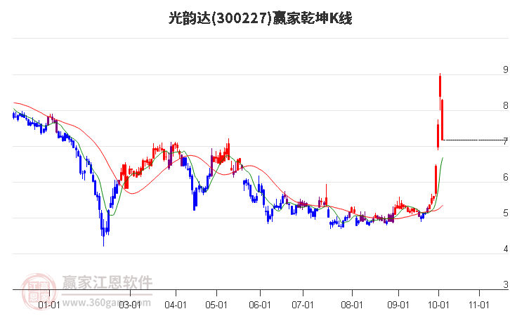 300227光韵达赢家乾坤K线工具