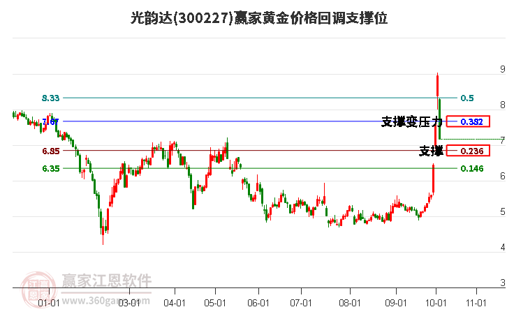 300227光韵达黄金价格回调支撑位工具