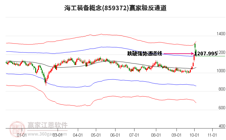 859372海工装备赢家极反通道工具